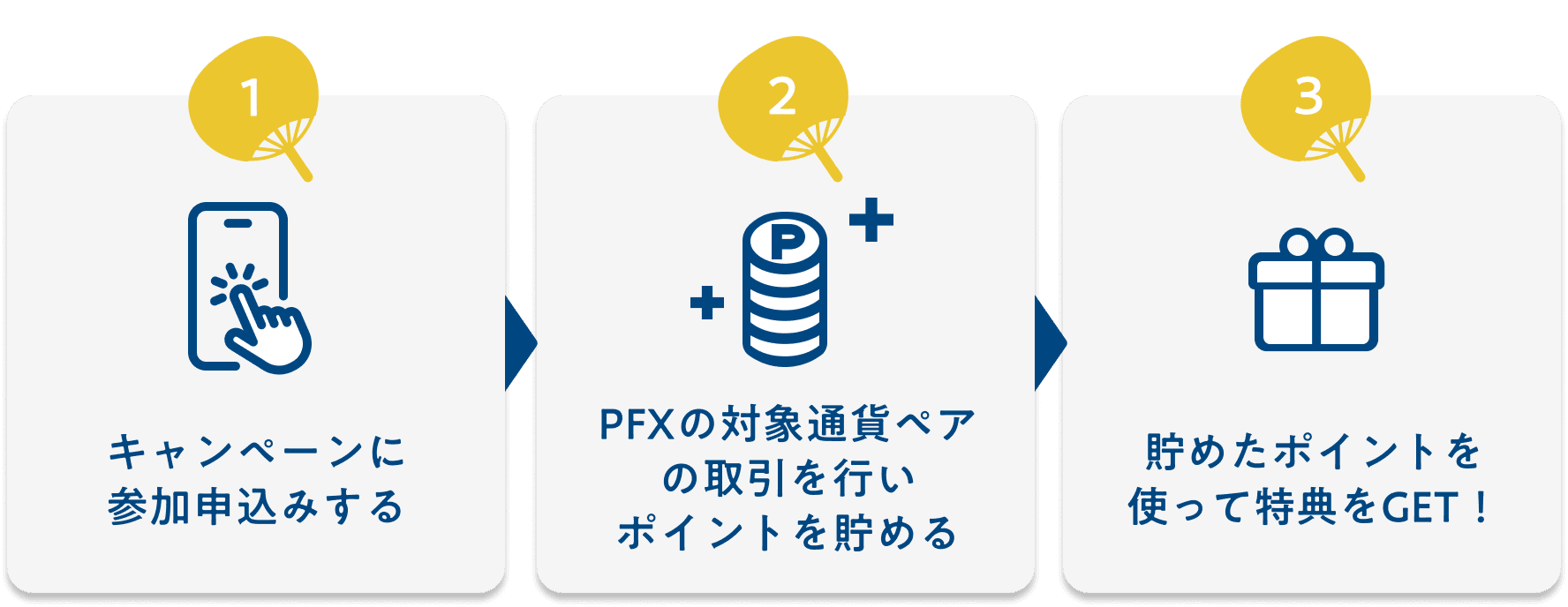 1.キャンペーンに参加申込みする　2.PEXの対象通貨ペアの取引を行いポイントを貯める　3.貯めたポイントを使って特典をGET！