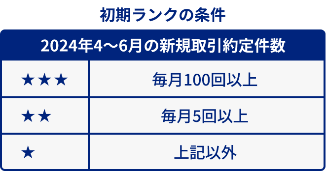 初期ランクの条件