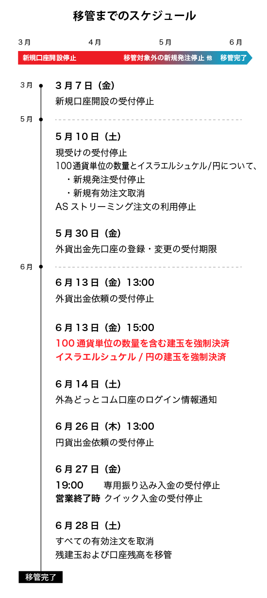 サービス移管までのスケジュール