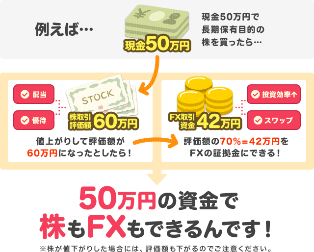 50万円の資金で株もFXも出来るんです！
