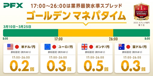 スプレッド縮小時間帯を大幅に拡大!17~26時のゴールデンマネパタイムは業界最狭スプレッドを提供 さらにお取引しやすい環境へ