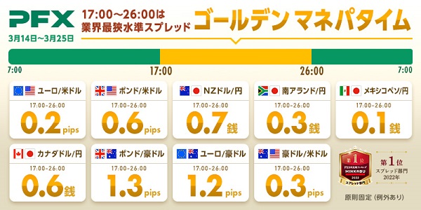 人気の「ユーロ/米ドル」「ポンド/米ドル」などを新たに追加！全13通貨ペアが業界最狭水準スプレッドのゴールデンマネパタイム(17:00～26:00)がお取引のチャンス！