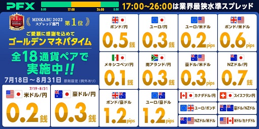 8月も全18通貨ペアで業界最狭水準スプレッドを提示！ゴールデンマネパタイム(17時～26時)のご案内