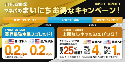 まいにち金・銀!マネパのまいにちお得なキャンペーンのご案内