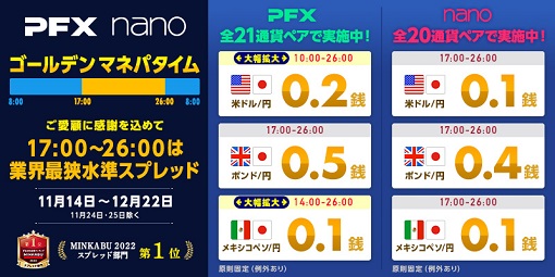 ご愛顧に感謝を込めてゴールデンマネパタイム(17～26時)は全21通貨ペアで業界最狭水準スプレッド！