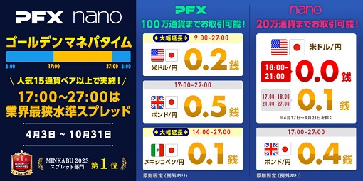 ご愛顧に感謝を込めてゴールデンマネパタイム(17~27時)は15通貨ペア以上で業界最狭水準スプレッド!