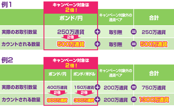 マネパ春のグルメキャンペーン Fx 証券取引のマネーパートナーズ 外為を誠実に