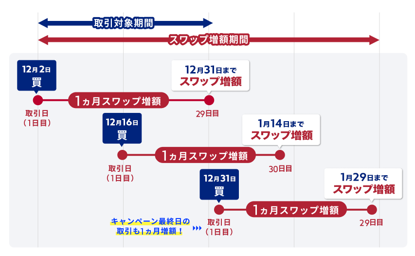 増額期間