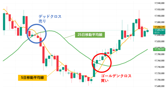 ゴールデンクロスとデッドクロス