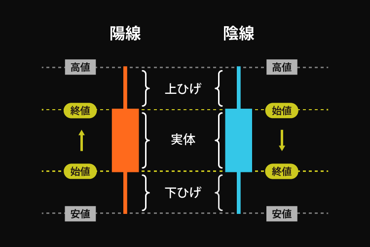 ローソク足の実体とヒゲ