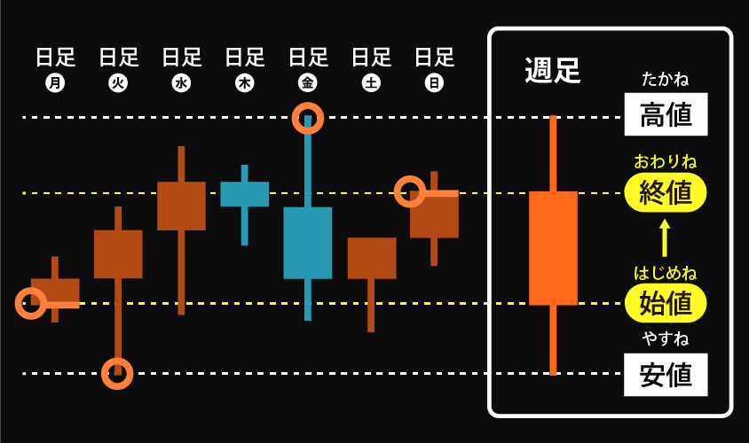 日足と週足