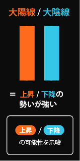 大陽線・大陰線