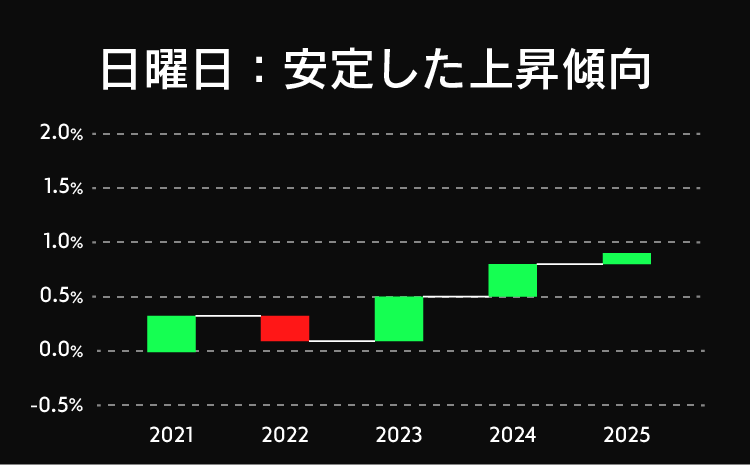 日曜日：安定した上昇傾向