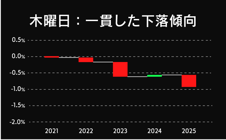 木曜日：一貫した下落傾向