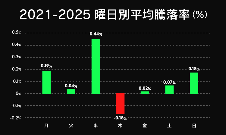 期間全体の平均騰落率
