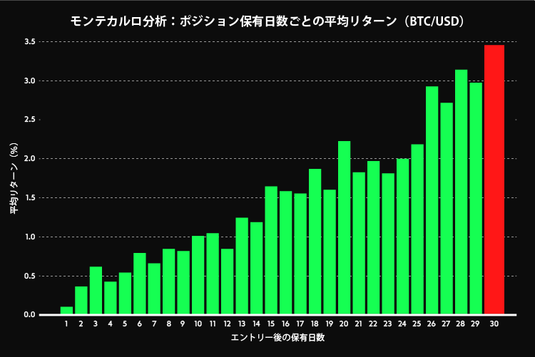 ビットコインの平均リターン
