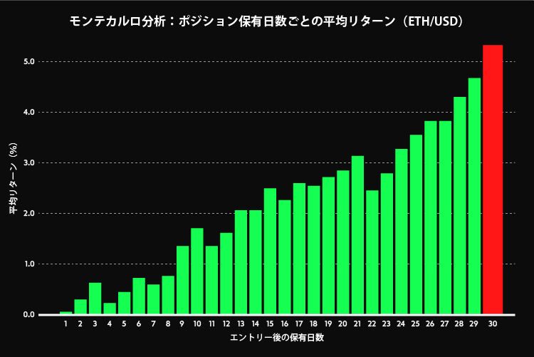 イーサリアムの平均リターン