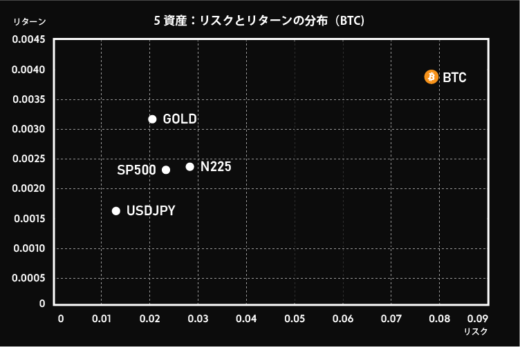 5資産のリスクとリターンの分布（BTC）