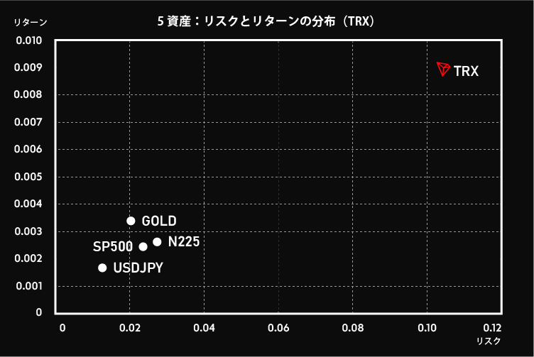 5資産のリスクとリターンの分布（TRX）