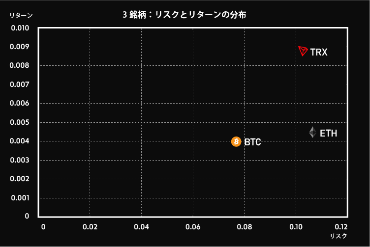 3銘柄のリスクとリターンの分布