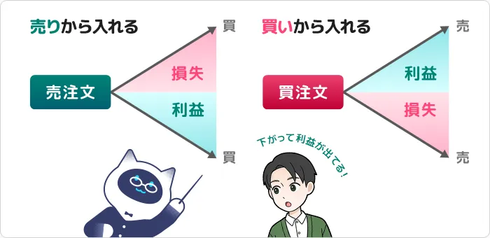 売りから入れるデリバティブ取引