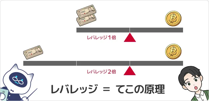 レバレッジの仕組み