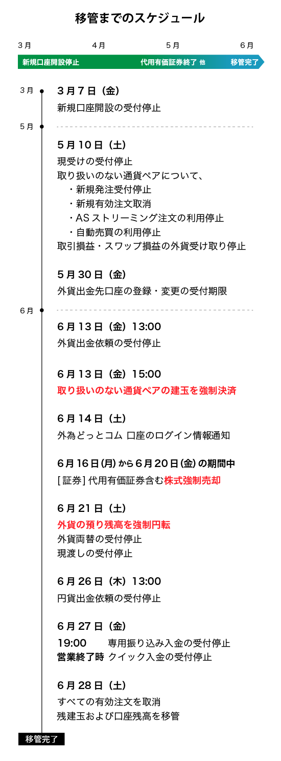 サービス移管までのスケジュール