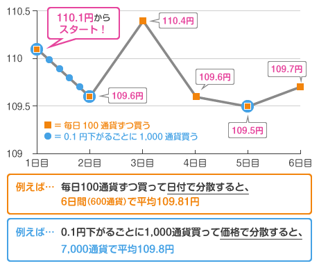 こつこつとり組むfxに プラススワップ派のススメ Fx 証券取引のマネーパートナーズ 外為を誠実に