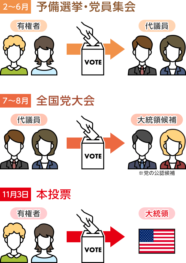 選挙 予想 大統領 アメリカ