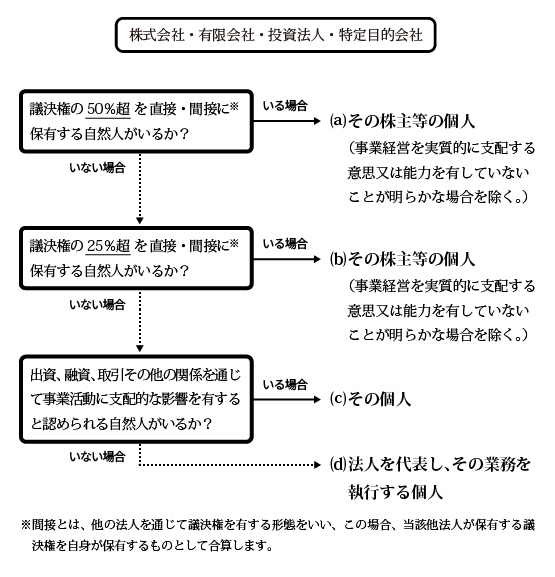 実質的支配者特定のためのフローチャート-1