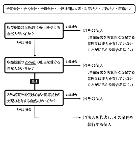 実質的支配者特定のためのフローチャート-2